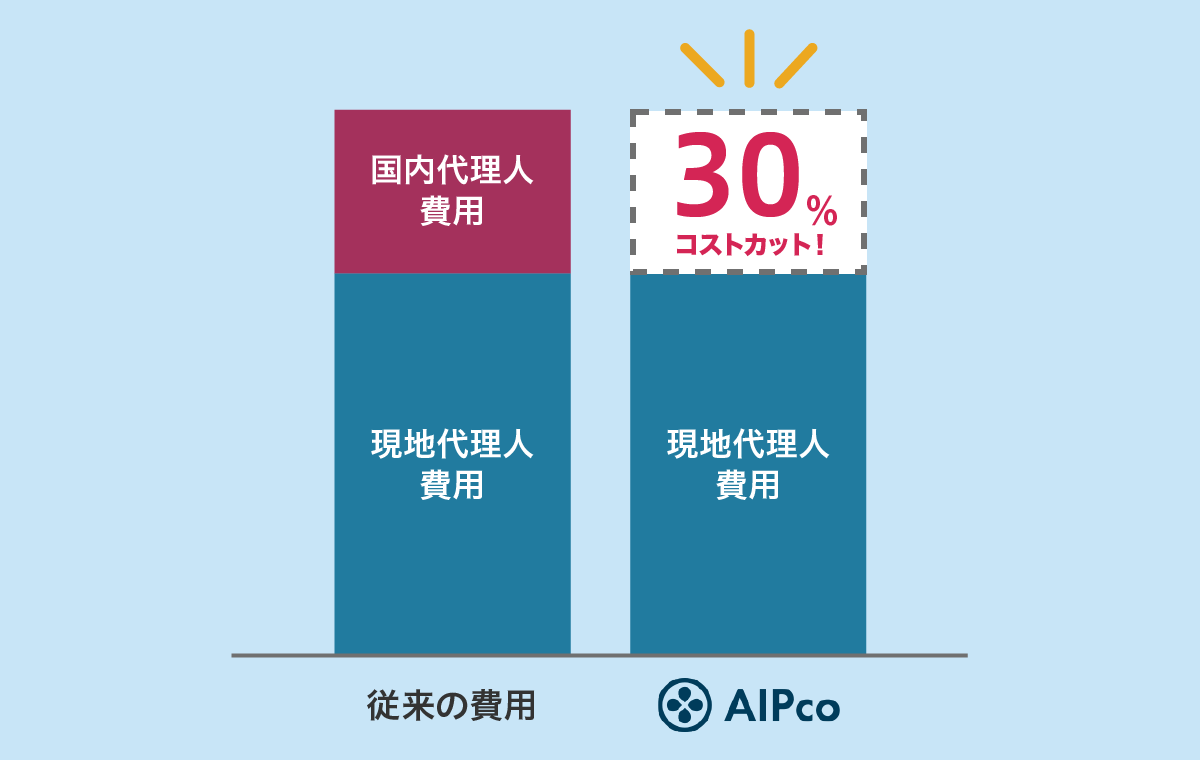 権利取得にかかる費用が約30%のコスト削減！